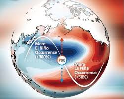 Artistic representation of the observed Pacific Decadal Oscillation spatial pattern in the North Pacific and its significant association with El Niño/La Niña occurrence, which is also evident in most CMIP5 models. Credit: Advances in Atmospheric Sciences