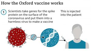 What is the Oxford-AstraZeneca vaccine